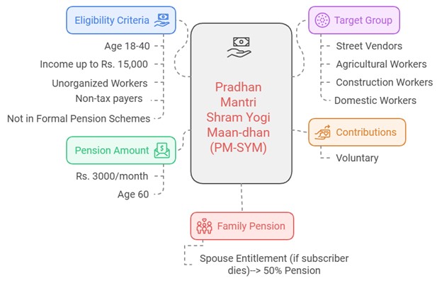 Pradhan Mantri Shram Yogi Maan-dhan (PM-SYM) Scheme